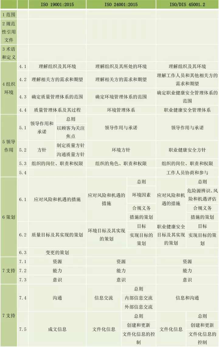 ISO9001、ISO14001、ISO45001框架整合