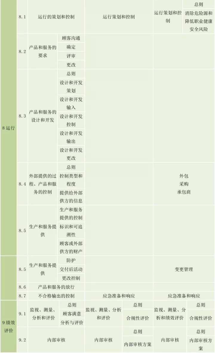 ISO9001、ISO14001、ISO45001框架整合